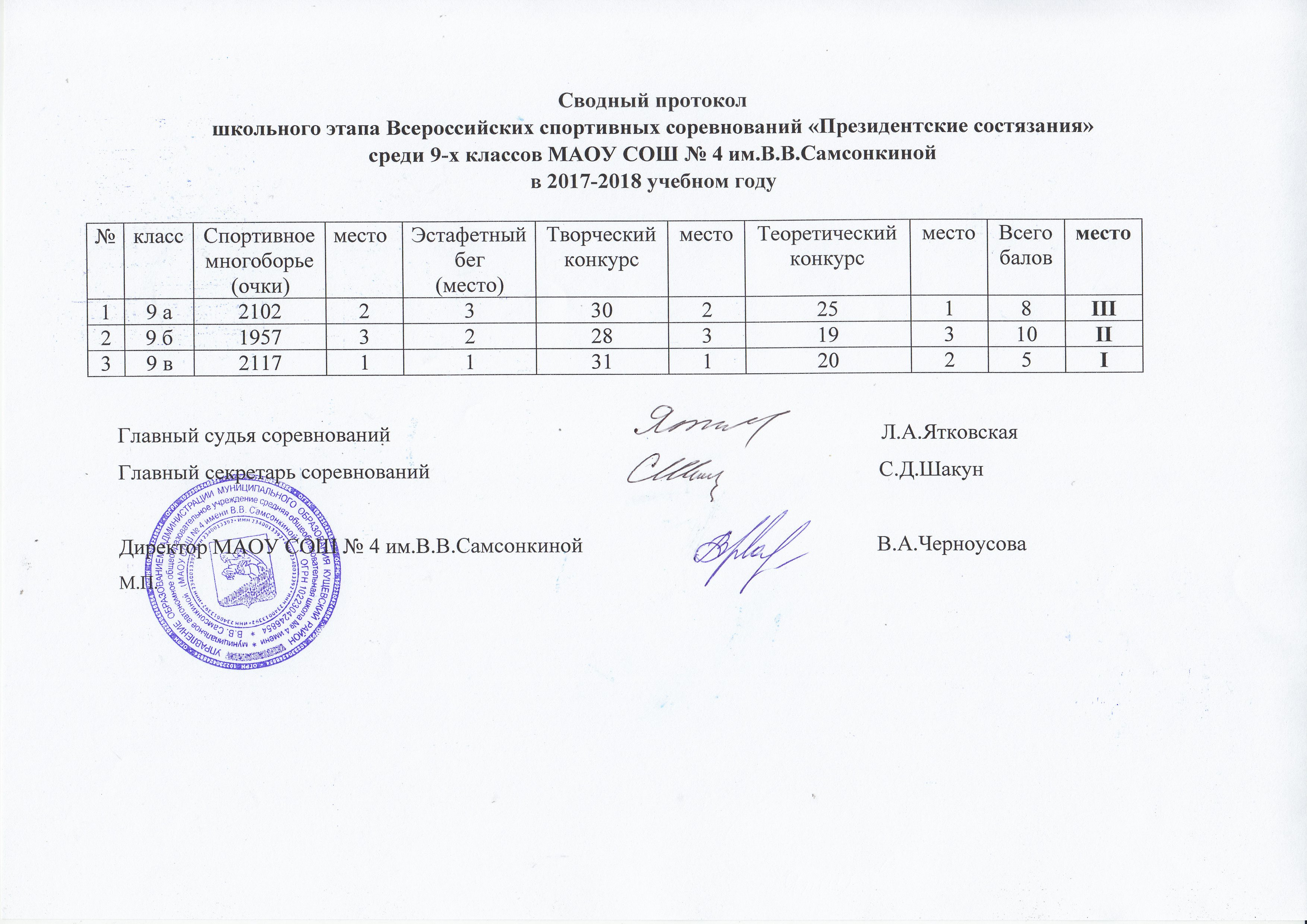 Протокол президентских состязаний школьный этап образец