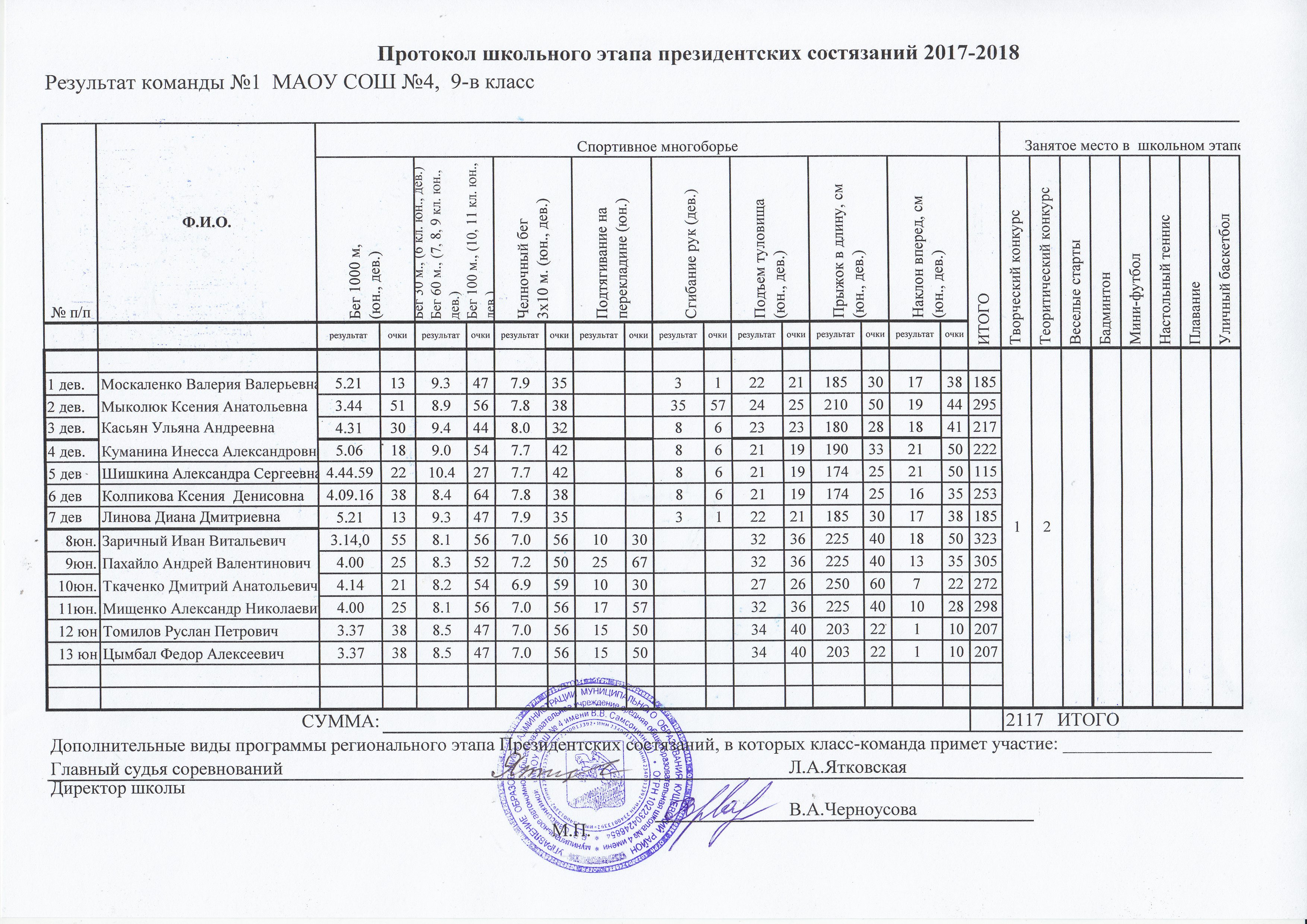 Протокол президентских состязаний школьный этап образец